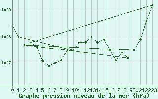 Courbe de la pression atmosphrique pour Bourg-en-Bresse (01)