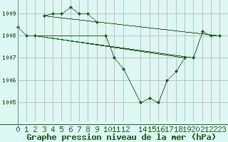 Courbe de la pression atmosphrique pour Aqaba Airport