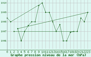 Courbe de la pression atmosphrique pour Banjul / Yundum