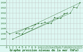 Courbe de la pression atmosphrique pour Decimomannu