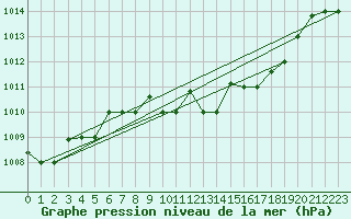 Courbe de la pression atmosphrique pour Marina Di Ginosa