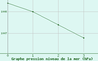 Courbe de la pression atmosphrique pour Waren