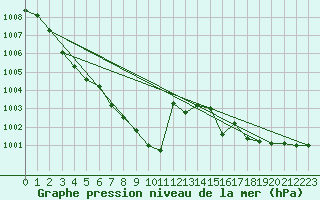 Courbe de la pression atmosphrique pour Hakodate