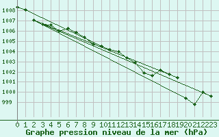 Courbe de la pression atmosphrique pour Grimentz (Sw)