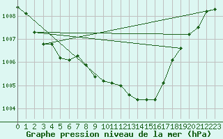 Courbe de la pression atmosphrique pour Roth