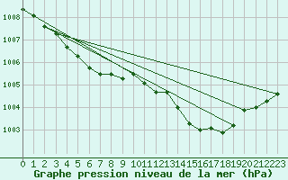 Courbe de la pression atmosphrique pour Montredon des Corbires (11)