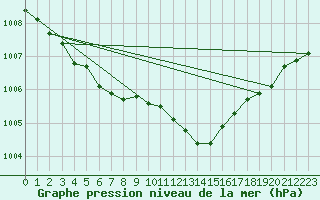 Courbe de la pression atmosphrique pour Metz-Nancy-Lorraine (57)