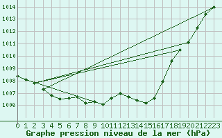 Courbe de la pression atmosphrique pour Malbosc (07)
