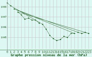 Courbe de la pression atmosphrique pour Usti Nad Orlici