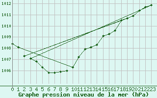 Courbe de la pression atmosphrique pour Kemi Ajos