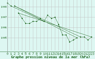 Courbe de la pression atmosphrique pour Lorient (56)