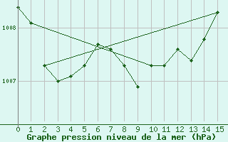 Courbe de la pression atmosphrique pour Deutschlandsberg