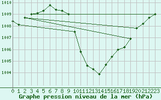 Courbe de la pression atmosphrique pour Chur-Ems