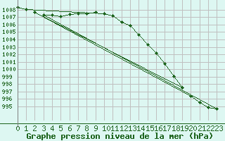 Courbe de la pression atmosphrique pour Kihnu