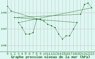 Courbe de la pression atmosphrique pour Orlans (45)