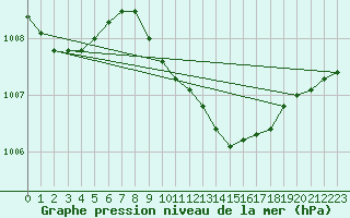 Courbe de la pression atmosphrique pour Kuhmo Kalliojoki