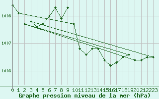 Courbe de la pression atmosphrique pour Flisa Ii