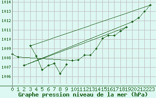 Courbe de la pression atmosphrique pour Anvers (Be)