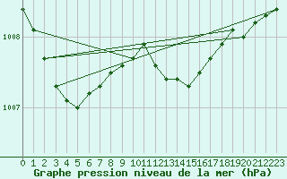 Courbe de la pression atmosphrique pour Horsens/Bygholm