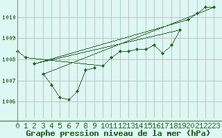 Courbe de la pression atmosphrique pour Lignerolles (03)