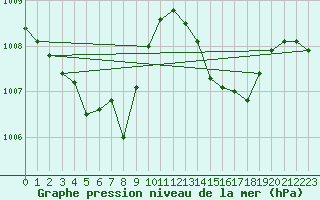 Courbe de la pression atmosphrique pour Bziers Cap d