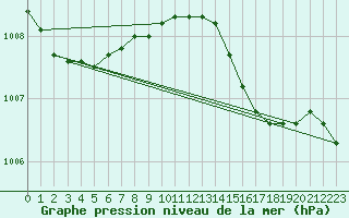 Courbe de la pression atmosphrique pour Voorschoten
