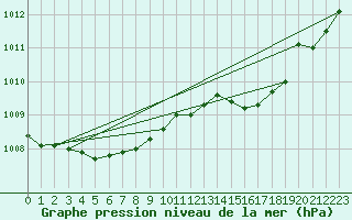 Courbe de la pression atmosphrique pour Lista Fyr