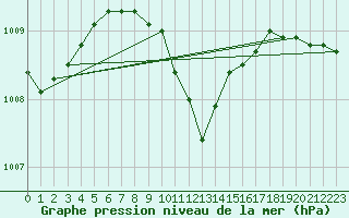 Courbe de la pression atmosphrique pour Calarasi