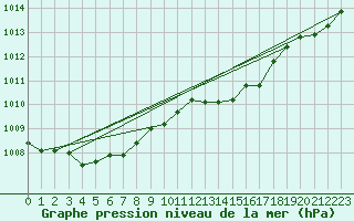 Courbe de la pression atmosphrique pour Rochegude (26)