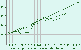 Courbe de la pression atmosphrique pour Bastia (2B)