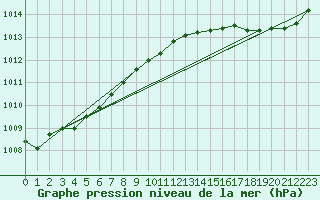 Courbe de la pression atmosphrique pour Pointe de Chassiron (17)