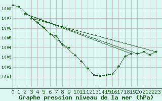 Courbe de la pression atmosphrique pour Goettingen
