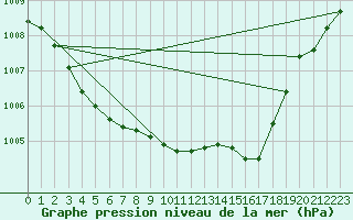 Courbe de la pression atmosphrique pour Essen