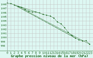 Courbe de la pression atmosphrique pour Faulx-les-Tombes (Be)