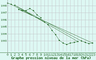 Courbe de la pression atmosphrique pour Leinefelde