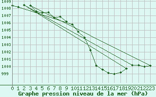 Courbe de la pression atmosphrique pour Cap Cpet (83)