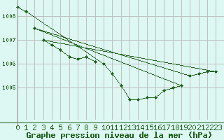 Courbe de la pression atmosphrique pour Voru