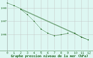 Courbe de la pression atmosphrique pour Crozon (29)