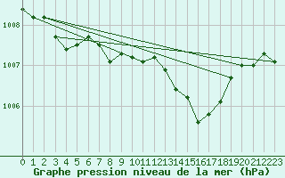 Courbe de la pression atmosphrique pour Elgoibar