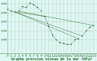 Courbe de la pression atmosphrique pour Tusimice