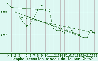 Courbe de la pression atmosphrique pour Kihnu