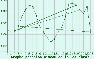 Courbe de la pression atmosphrique pour Iles Glorieuses