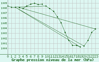 Courbe de la pression atmosphrique pour Gros-Rderching (57)