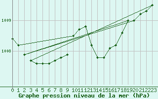 Courbe de la pression atmosphrique pour Grandfresnoy (60)