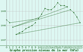 Courbe de la pression atmosphrique pour Gorgova