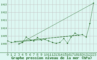 Courbe de la pression atmosphrique pour Giessen