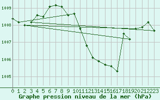 Courbe de la pression atmosphrique pour Muehldorf