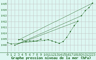 Courbe de la pression atmosphrique pour Als (30)