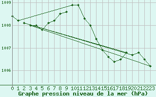 Courbe de la pression atmosphrique pour Waibstadt