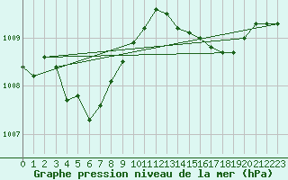 Courbe de la pression atmosphrique pour Ile d